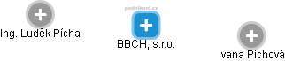 BBCH, s.r.o. - náhled vizuálního zobrazení vztahů obchodního rejstříku