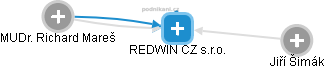 REDWIN CZ s.r.o. - náhled vizuálního zobrazení vztahů obchodního rejstříku