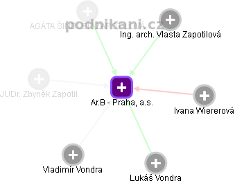 Ar.B - Praha, a.s. - náhled vizuálního zobrazení vztahů obchodního rejstříku