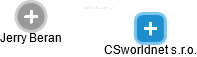 CSworldnet s.r.o. - náhled vizuálního zobrazení vztahů obchodního rejstříku