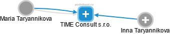TIME Consult s.r.o. - náhled vizuálního zobrazení vztahů obchodního rejstříku
