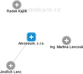 Amoseum, s.r.o. - náhled vizuálního zobrazení vztahů obchodního rejstříku