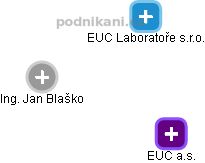 EUC Laboratoře s.r.o. - náhled vizuálního zobrazení vztahů obchodního rejstříku