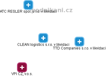 CLEAN logistics s.r.o. v likvidaci - náhled vizuálního zobrazení vztahů obchodního rejstříku