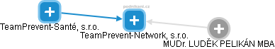 TeamPrevent-Network, s.r.o. - náhled vizuálního zobrazení vztahů obchodního rejstříku