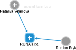 RUNA,s.r.o. - náhled vizuálního zobrazení vztahů obchodního rejstříku