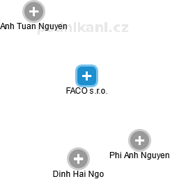 FACO s.r.o. - náhled vizuálního zobrazení vztahů obchodního rejstříku