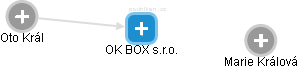 OK BOX s.r.o. - náhled vizuálního zobrazení vztahů obchodního rejstříku