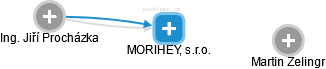 MORIHEY, s.r.o. - náhled vizuálního zobrazení vztahů obchodního rejstříku