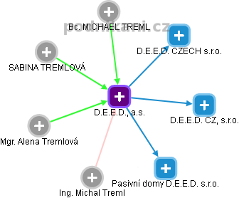 D.E.E.D., a.s. - náhled vizuálního zobrazení vztahů obchodního rejstříku