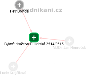 Bytové družstvo Dukelská 2514/2515 - náhled vizuálního zobrazení vztahů obchodního rejstříku