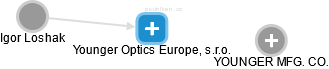 Younger Optics Europe, s.r.o. - náhled vizuálního zobrazení vztahů obchodního rejstříku
