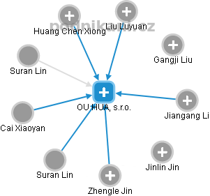 OU HUA, s.r.o. - náhled vizuálního zobrazení vztahů obchodního rejstříku