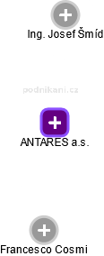 ANTARES a.s. - náhled vizuálního zobrazení vztahů obchodního rejstříku
