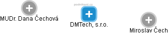 DMTech, s.r.o. - náhled vizuálního zobrazení vztahů obchodního rejstříku