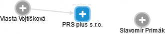 PRS plus s.r.o. - náhled vizuálního zobrazení vztahů obchodního rejstříku
