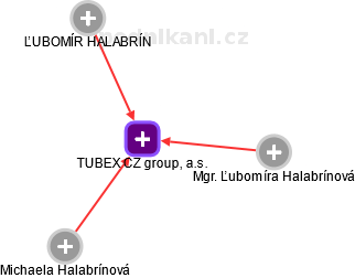 TUBEX CZ group, a.s. - náhled vizuálního zobrazení vztahů obchodního rejstříku