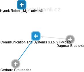 Communication and Systems s.r.o. v likvidaci - náhled vizuálního zobrazení vztahů obchodního rejstříku