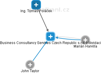 Business Consultancy Services Czech Republic s.r.o. v likvidaci - náhled vizuálního zobrazení vztahů obchodního rejstříku