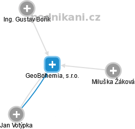 GeoBohemia, s.r.o. - náhled vizuálního zobrazení vztahů obchodního rejstříku