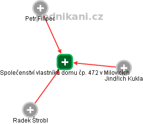 Společenství vlastníků domu čp. 472 v Milovicích - náhled vizuálního zobrazení vztahů obchodního rejstříku
