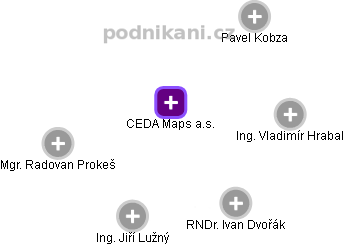 CEDA Maps a.s. - náhled vizuálního zobrazení vztahů obchodního rejstříku