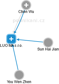 LUO MA s.r.o. - náhled vizuálního zobrazení vztahů obchodního rejstříku