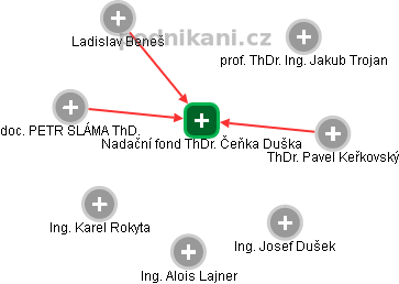 Nadační fond ThDr. Čeňka Duška - náhled vizuálního zobrazení vztahů obchodního rejstříku