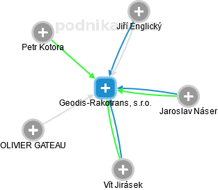 Geodis-Rakotrans, s.r.o. - náhled vizuálního zobrazení vztahů obchodního rejstříku