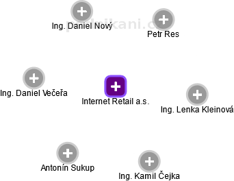 Internet Retail a.s. - náhled vizuálního zobrazení vztahů obchodního rejstříku
