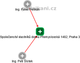 Společenství vlastníků domu Přemyslovská 1482, Praha 3 - náhled vizuálního zobrazení vztahů obchodního rejstříku