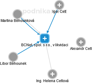 BCNet, spol. s r.o., v likvidaci - náhled vizuálního zobrazení vztahů obchodního rejstříku