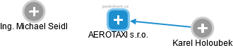 AEROTAXI s.r.o. - náhled vizuálního zobrazení vztahů obchodního rejstříku