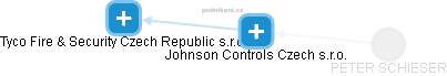 Johnson Controls Czech s.r.o. - náhled vizuálního zobrazení vztahů obchodního rejstříku