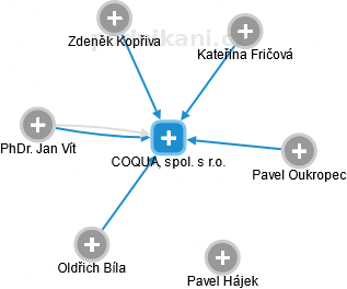 COQUA, spol. s r.o. - náhled vizuálního zobrazení vztahů obchodního rejstříku