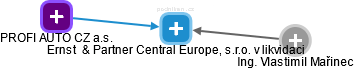 Ernst  & Partner Central Europe, s.r.o. v likvidaci - náhled vizuálního zobrazení vztahů obchodního rejstříku