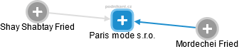 Paris mode s.r.o. - náhled vizuálního zobrazení vztahů obchodního rejstříku