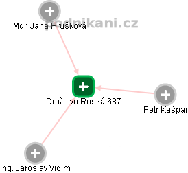 Družstvo Ruská 687 - náhled vizuálního zobrazení vztahů obchodního rejstříku