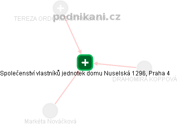 Společenství vlastníků jednotek domu Nuselská 1296, Praha 4 - náhled vizuálního zobrazení vztahů obchodního rejstříku