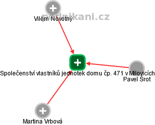 Společenství vlastníků jednotek domu čp. 471 v Milovicích - náhled vizuálního zobrazení vztahů obchodního rejstříku