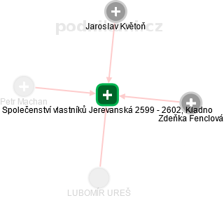 Společenství vlastníků Jerevanská 2599 - 2602, Kladno - náhled vizuálního zobrazení vztahů obchodního rejstříku