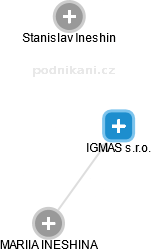 IGMAS s.r.o. - náhled vizuálního zobrazení vztahů obchodního rejstříku