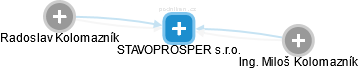 STAVOPROSPER s.r.o. - náhled vizuálního zobrazení vztahů obchodního rejstříku