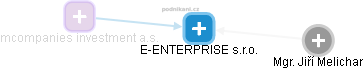 E-ENTERPRISE s.r.o. - náhled vizuálního zobrazení vztahů obchodního rejstříku