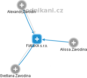 FIALIKA s.r.o. - náhled vizuálního zobrazení vztahů obchodního rejstříku