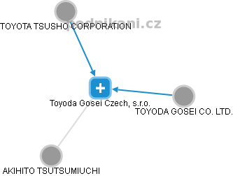 Toyoda Gosei Czech, s.r.o. - náhled vizuálního zobrazení vztahů obchodního rejstříku