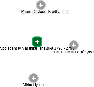 Společenství vlastníků Trnavská 2793 - 2795 - náhled vizuálního zobrazení vztahů obchodního rejstříku