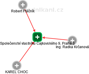 Společenství vlastníků Čajkovského 9, Praha 3 - náhled vizuálního zobrazení vztahů obchodního rejstříku