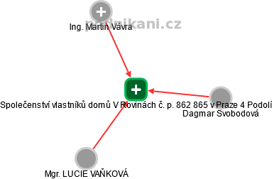 Společenství vlastníků domů V Rovinách č. p. 862  865 v Praze 4   Podolí - náhled vizuálního zobrazení vztahů obchodního rejstříku