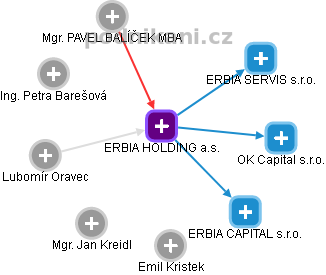 ERBIA HOLDING a.s. - náhled vizuálního zobrazení vztahů obchodního rejstříku